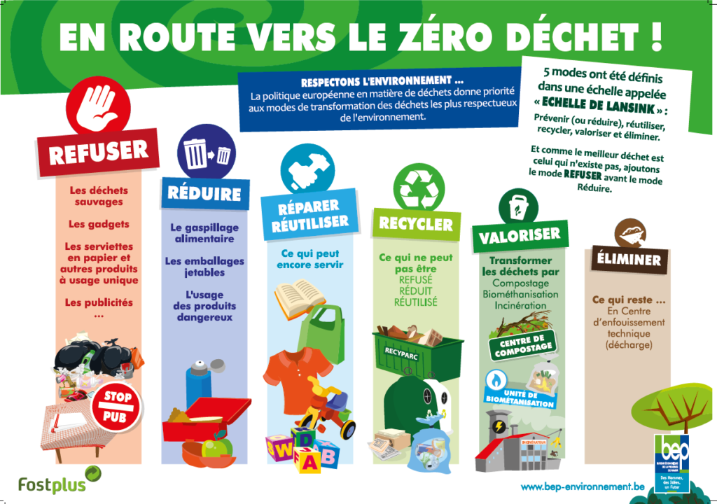 La prévention des déchets, c'est éviter ou réduire la production de